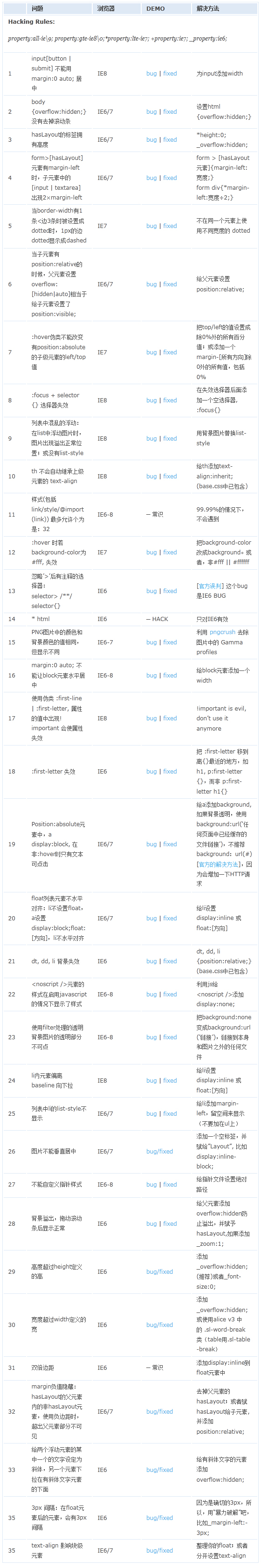 瀏覽器經(jīng)典bug，及處理方法（ie6,ie7,ie8,ie9,ff等）